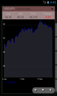 Historical Rates chart